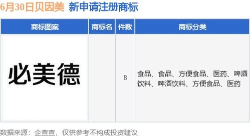 貝因美新提交8件商標注冊申請